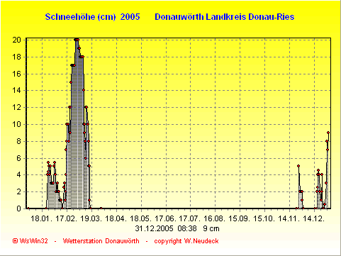Schneegrafik 2005
